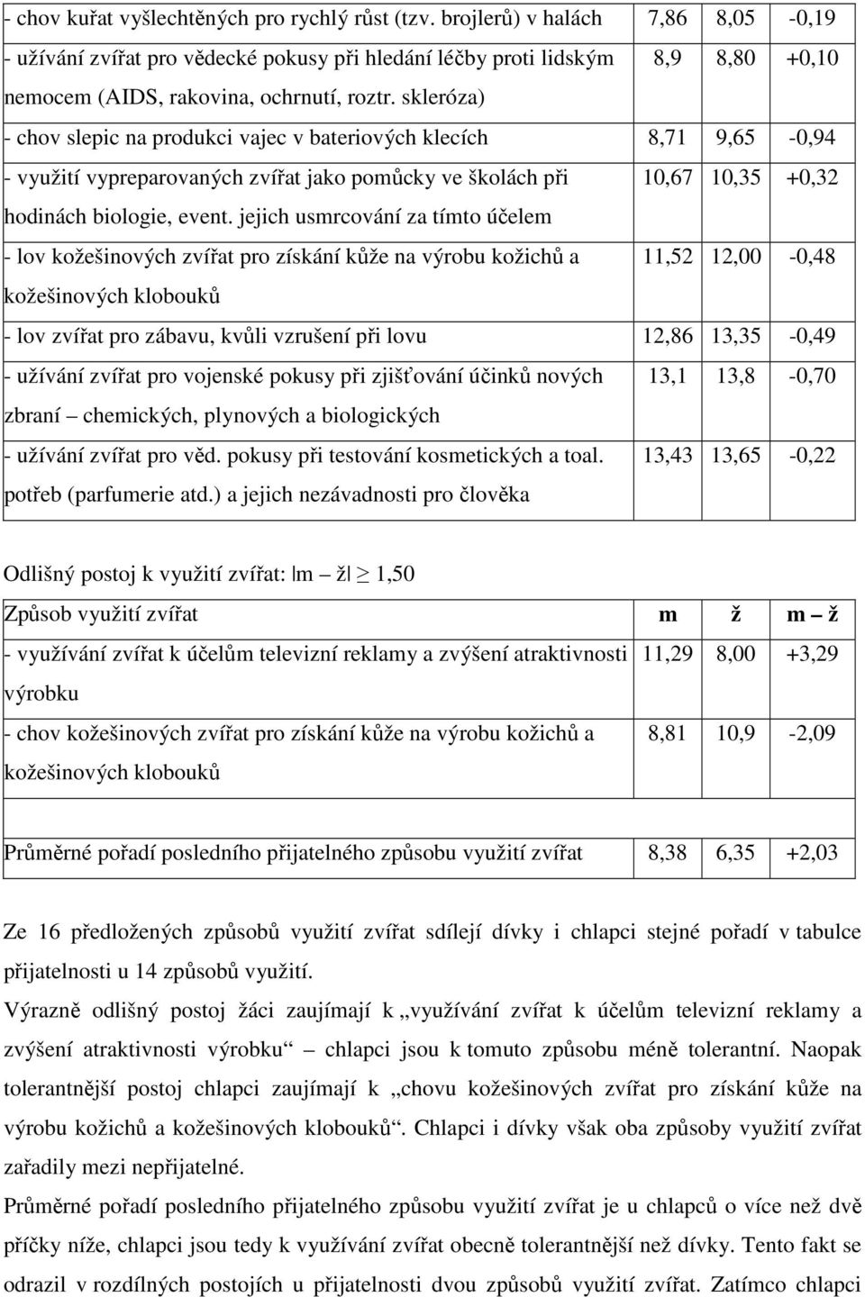 skleróza) - chov slepic na produkci vajec v bateriových klecích 8,71 9,65-0,94 - využití vypreparovaných zvířat jako pomůcky ve školách při 10,67 10,35 +0,32 hodinách biologie, event.