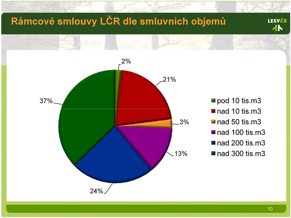 m3 nad d10ti tis.m3 3% nad 50 tis.