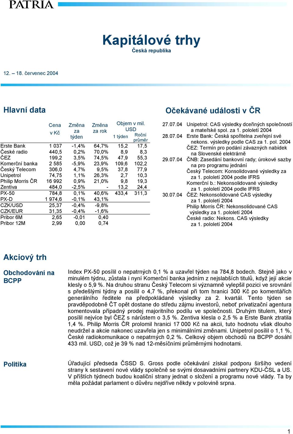 9,5% 37,8 77,9 Unipetrol 74,75 1,1% 26,3% 2,7 10,3 Philip Morris ČR 16 992 0,9% 21,0% 9,8 19,3 Zentiva 484,0-2,5% - 13,2 24,4 PX-50 784,8 0,1% 40,6% 433,4 311,3 PX-D 1 974,6-0,1% 43,1% CZK/USD