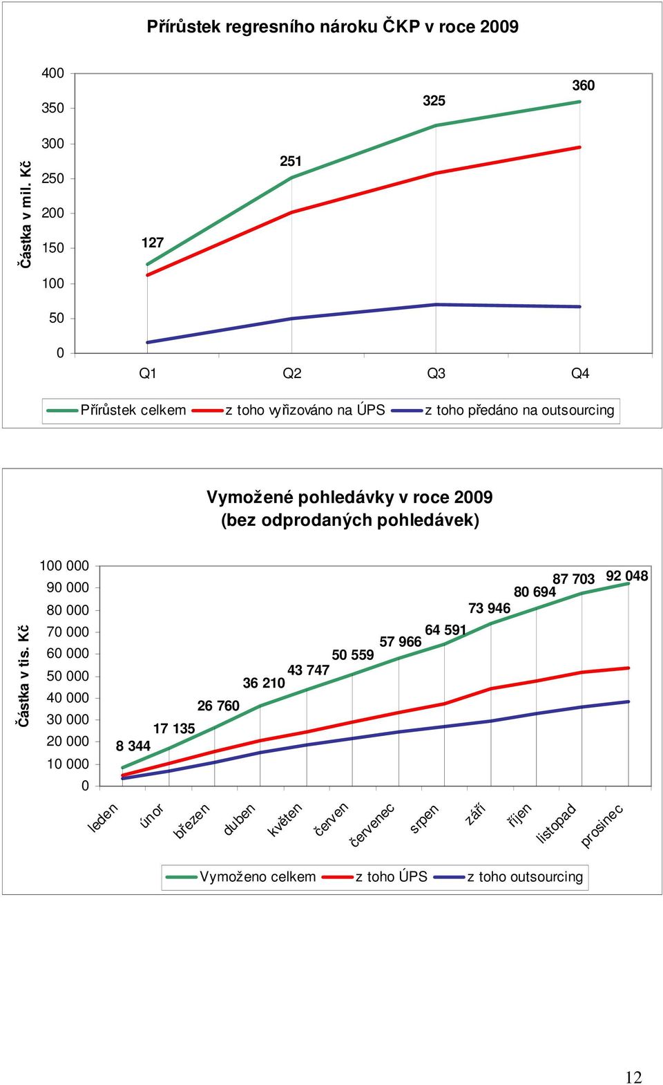 v roce 2009 (bez odprodaných pohledávek) Částka v tis.