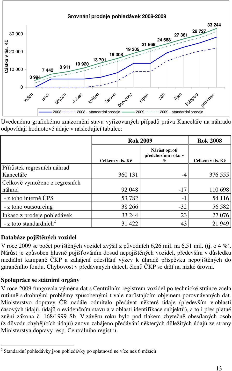 standardní prodeje 2009 2009 - standardní prodeje prosinec Uvedenému grafickému znázornění stavu vyřizovaných případů práva Kanceláře na náhradu odpovídají hodnotové údaje v následující tabulce: