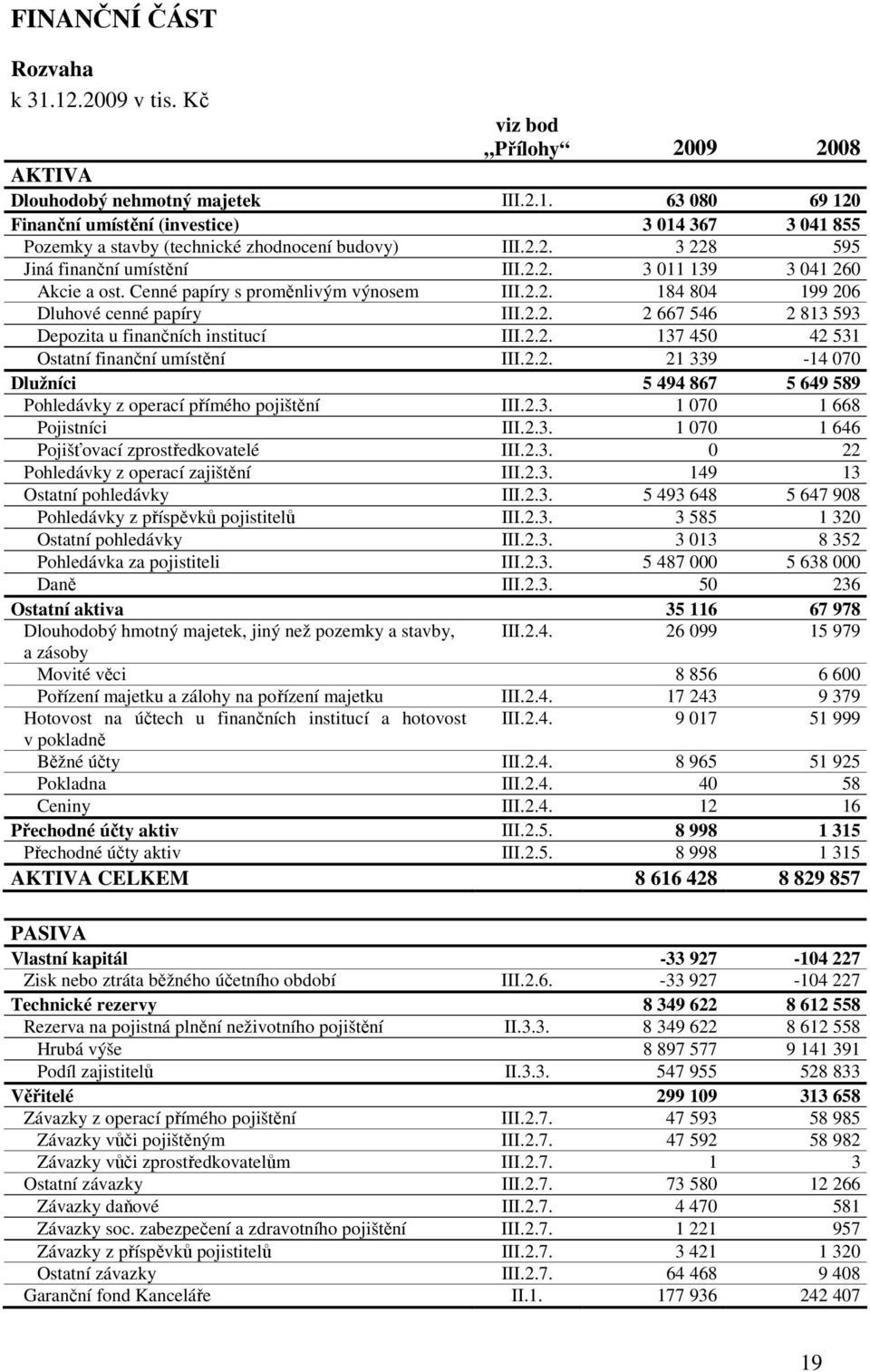 2.2. 137 450 42 531 Ostatní finanční umístění III.2.2. 21 339-14 070 Dlužníci 5 494 867 5 649 589 Pohledávky z operací přímého pojištění III.2.3. 1 070 1 668 Pojistníci III.2.3. 1 070 1 646 Pojišťovací zprostředkovatelé III.