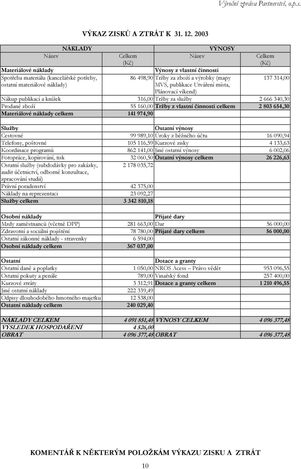 316,00 Tržby za služby 2 666 340,30 Prodané zboží 55 160,00 Tržby z vlastní činnosti celkem 2 803 654,30 Materiálové náklady celkem 141 974,90 Služby Ostatní výnosy Cestovné 99 989,10 Úroky z běžného