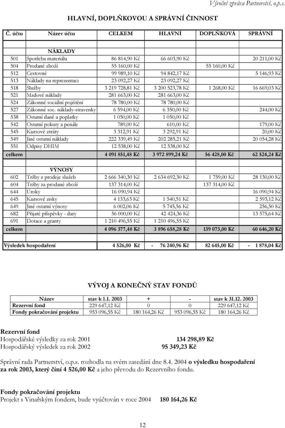 účtu Název účtu CELKEM HLAVNÍ DOPLŇKOVÁ SPRÁVNÍ NÁKLADY 501 Spotřeba materiálu 86 814,90 Kč 66 603,90 Kč 20 211,00 Kč 504 Prodané zboží 55 160,00 Kč 55 160,00 Kč 512 Cestovné 99 989,10 Kč 94 842,17