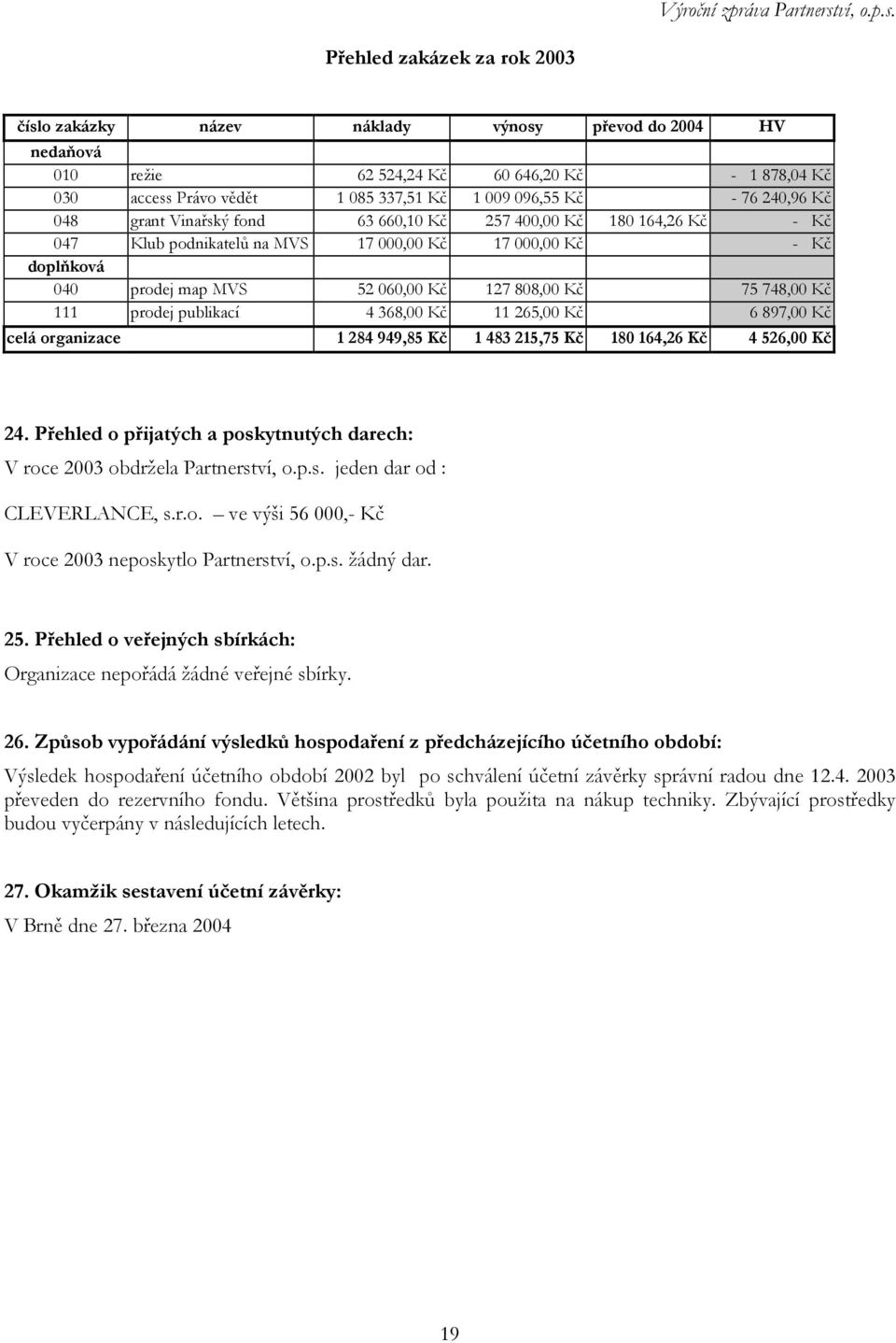 748,00 Kč 111 prodej publikací 4 368,00 Kč 11 265,00 Kč 6 897,00 Kč celá organizace 1 284 949,85 Kč 1 483 215,75 Kč 180 164,26 Kč 4 526,00 Kč 24.