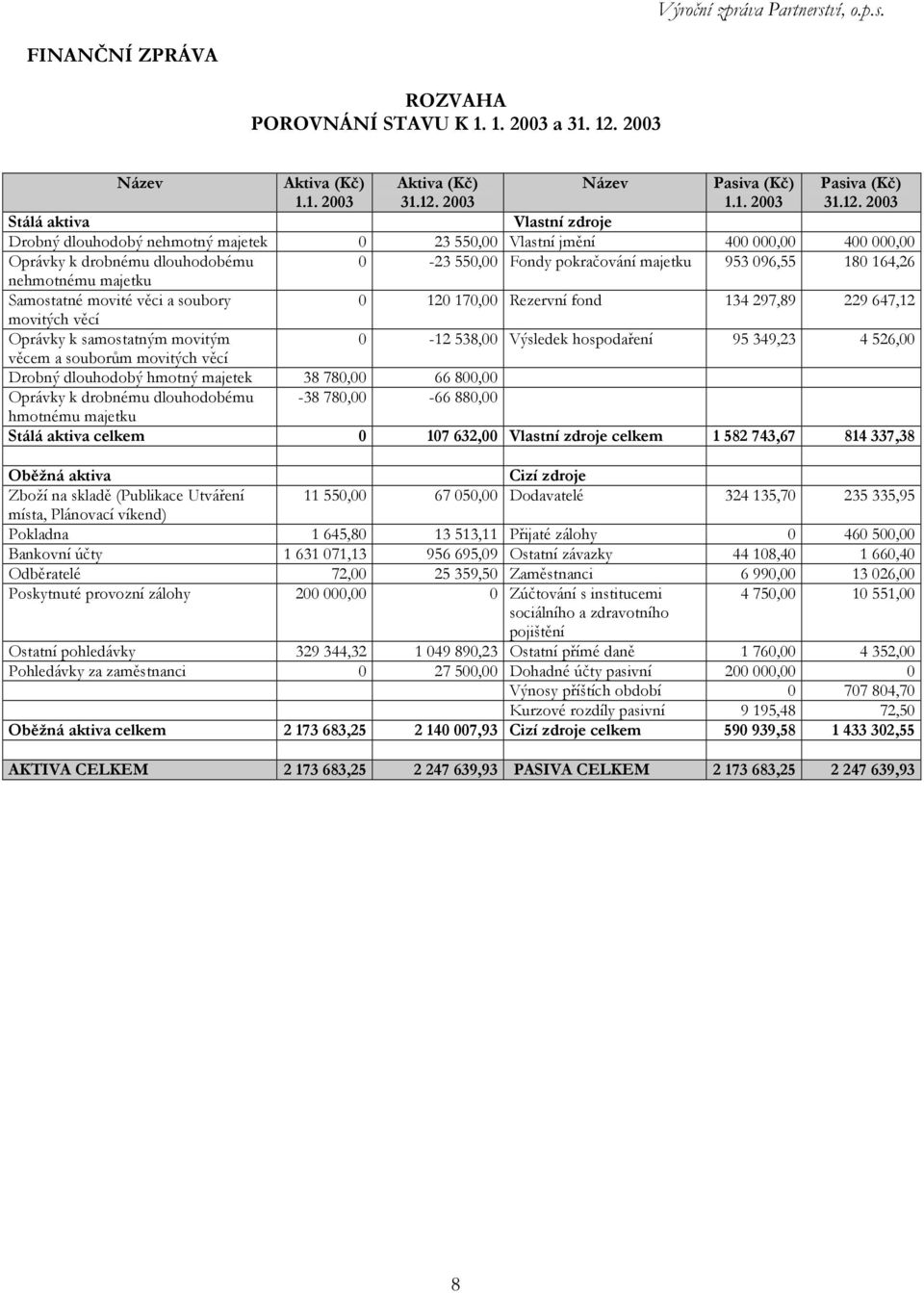 2003 Název Pasiva (Kč) 1.1. 2003 Pasiva (Kč) 31.12.