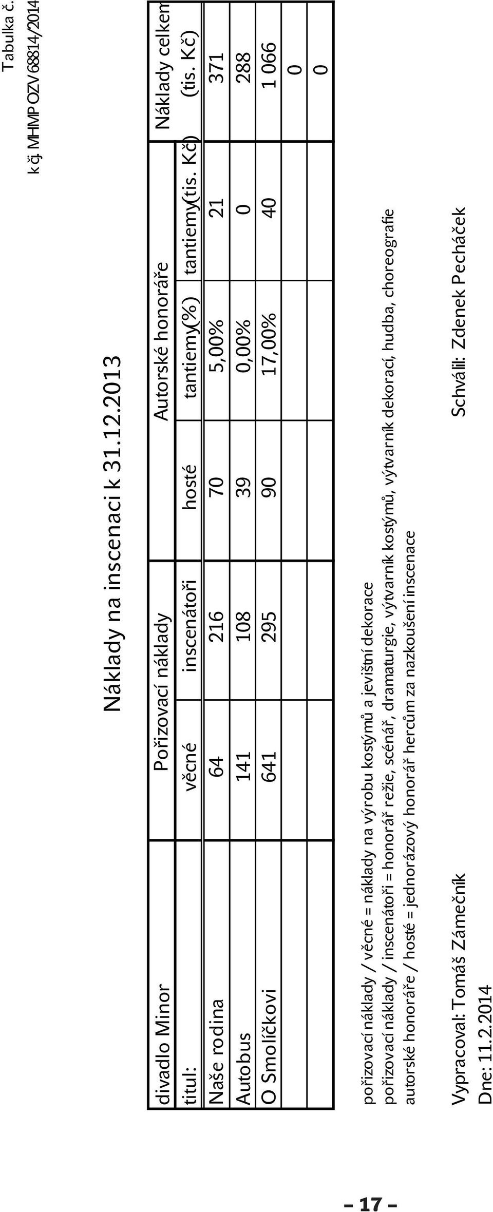 Kč) Naše rodina 64 216 70 5,00% 21 371 Autobus 141 108 39 0,00% 0 288 O Smolíčkovi 641 295 90 17,00% 40 1 066 0 0 pořizovací náklady / věcné = náklady na výrobu kostýmů