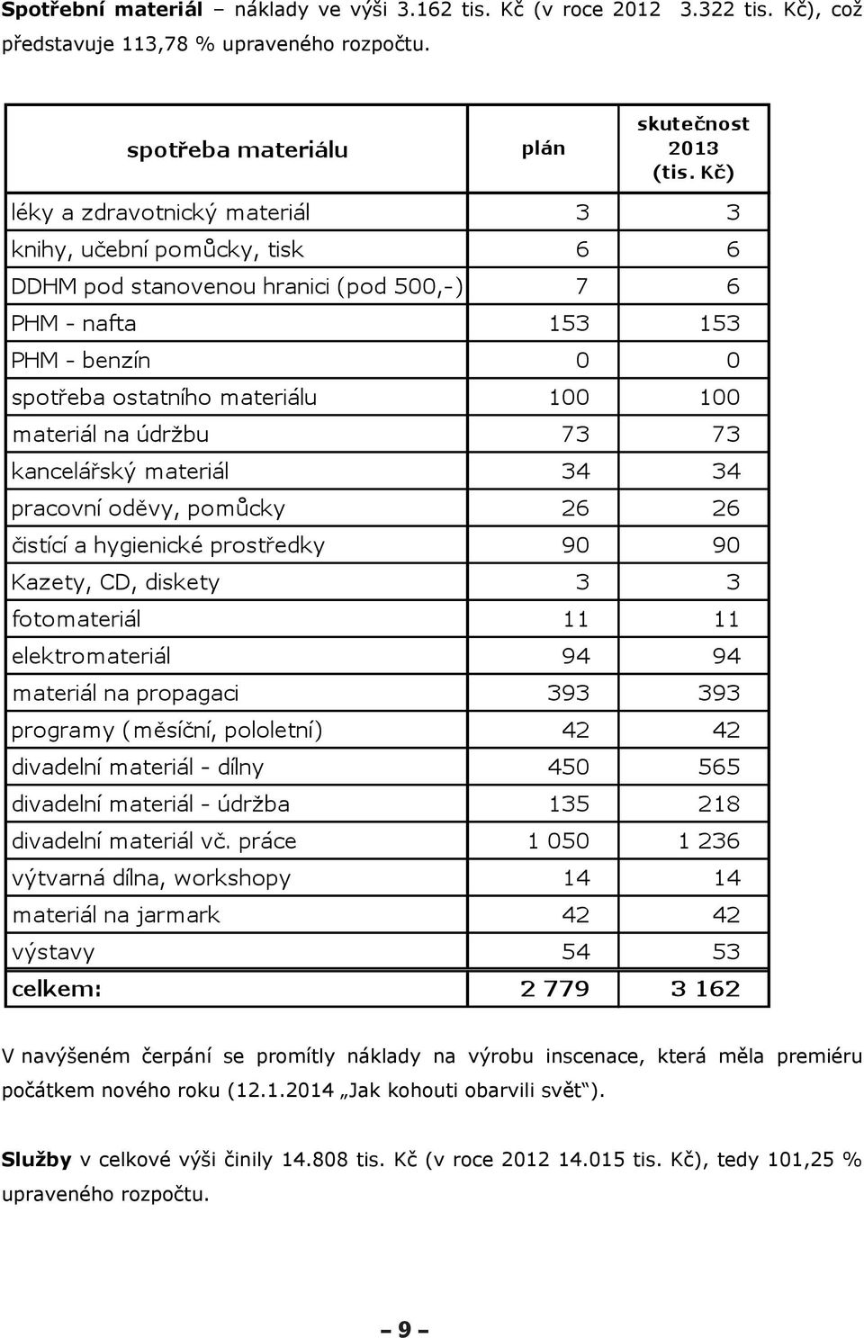 V nav eném erpání se promítly náklady na v robu inscenace, která m la premiéru po átkem