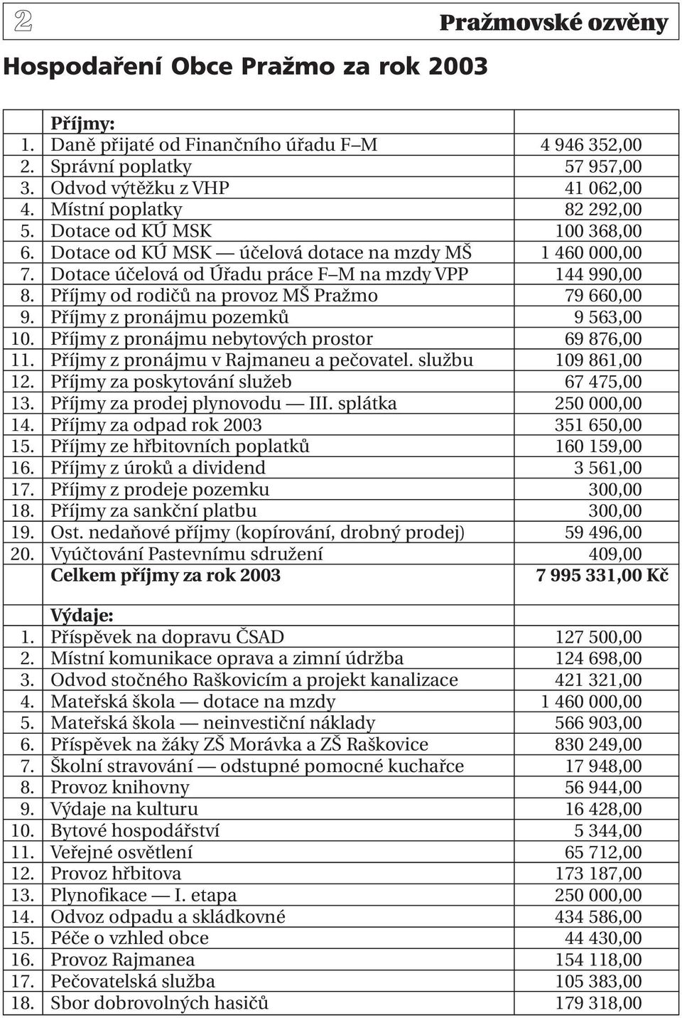 Příjmy od rodičů na provoz MŠ Pražmo 79 660,00 Kč 9. Příjmy z pronájmu pozemků 9 563,00 Kč 10. Příjmy z pronájmu nebytových prostor 69 876,00 Kč 11. Příjmy z pronájmu v Rajmaneu a pečovatel.