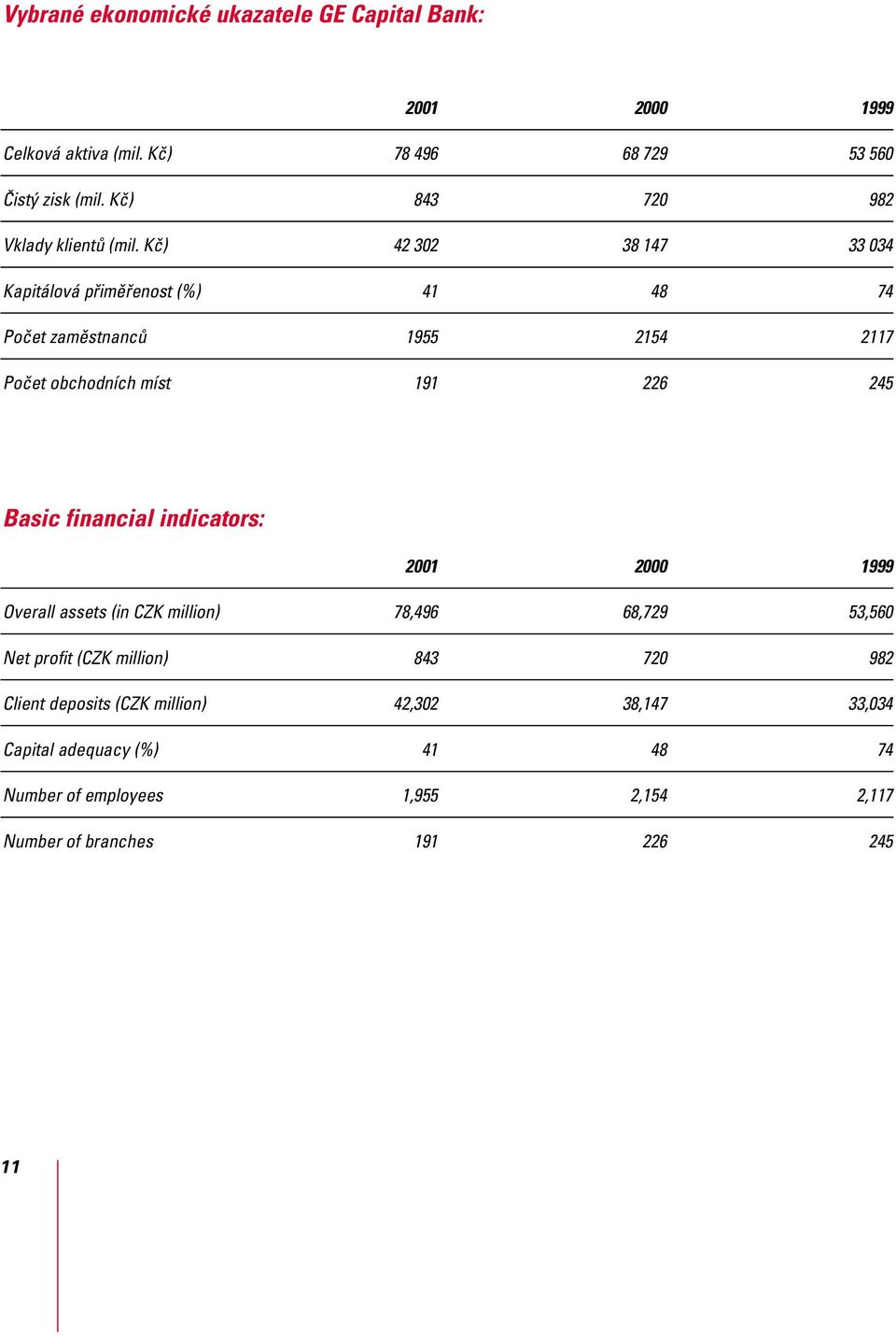 Kč) 42 302 38 147 33 034 Kapitálová přiměřenost (%) 41 48 74 Počet zaměstnanců 1955 2154 2117 Počet obchodních míst 191 226 245 Basic financial