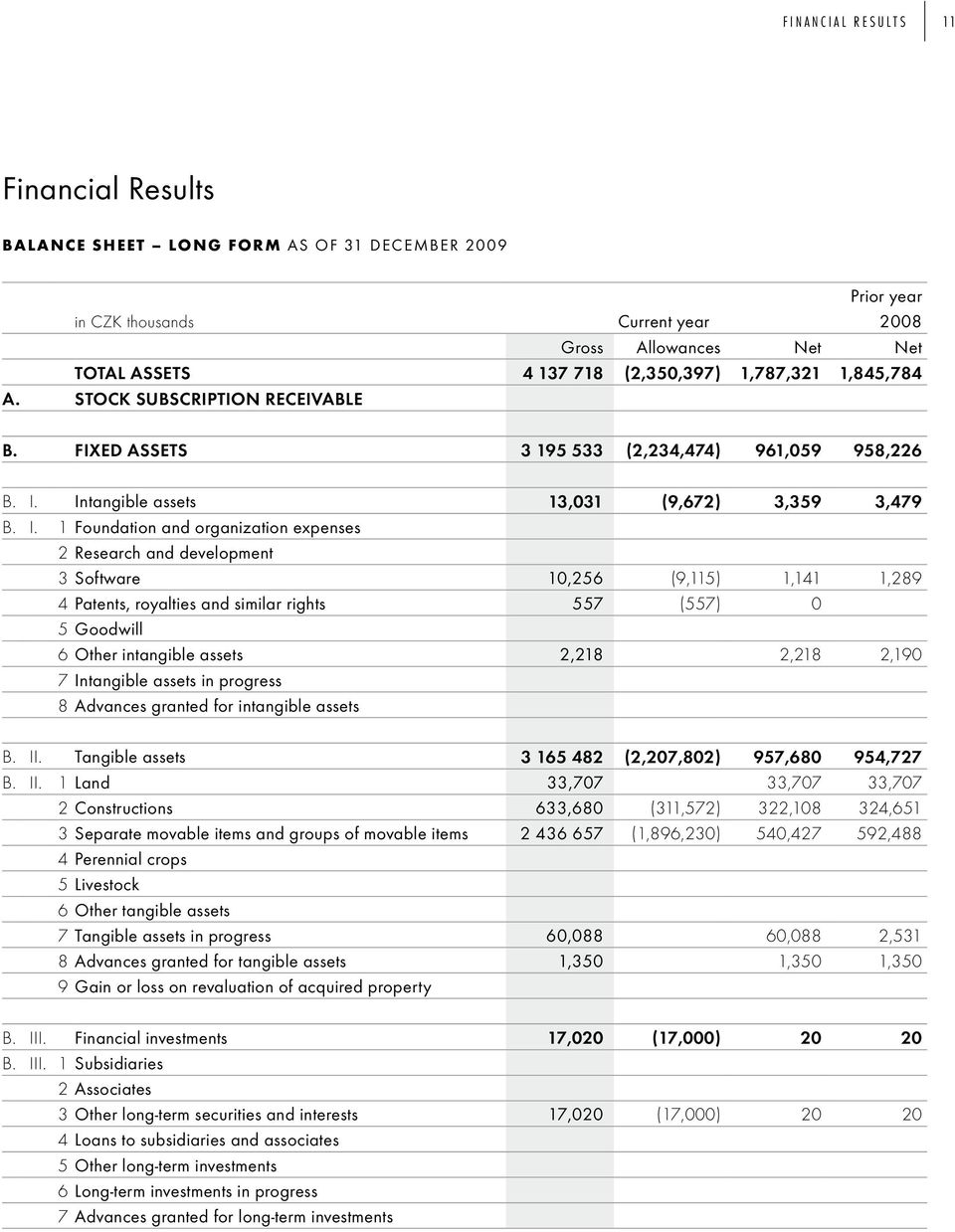 Intangible assets 13,031 (9,672) 3,359 3,479 B. I.