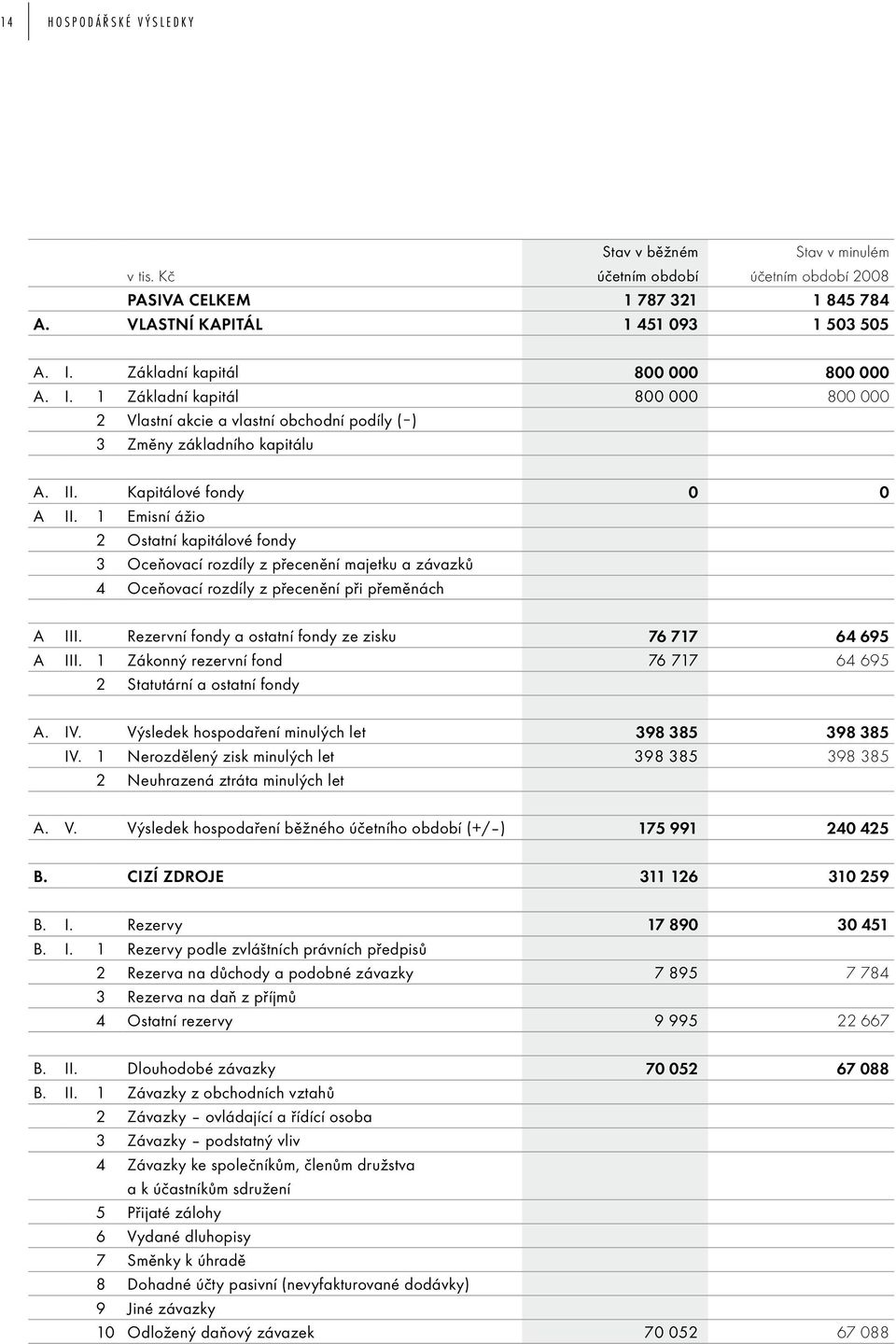 1 Emisní ážio 2 Ostatní kapitálové fondy 3 Oceňovací rozdíly z přecenění majetku a závazků 4 Oceňovací rozdíly z přecenění při přeměnách A III.