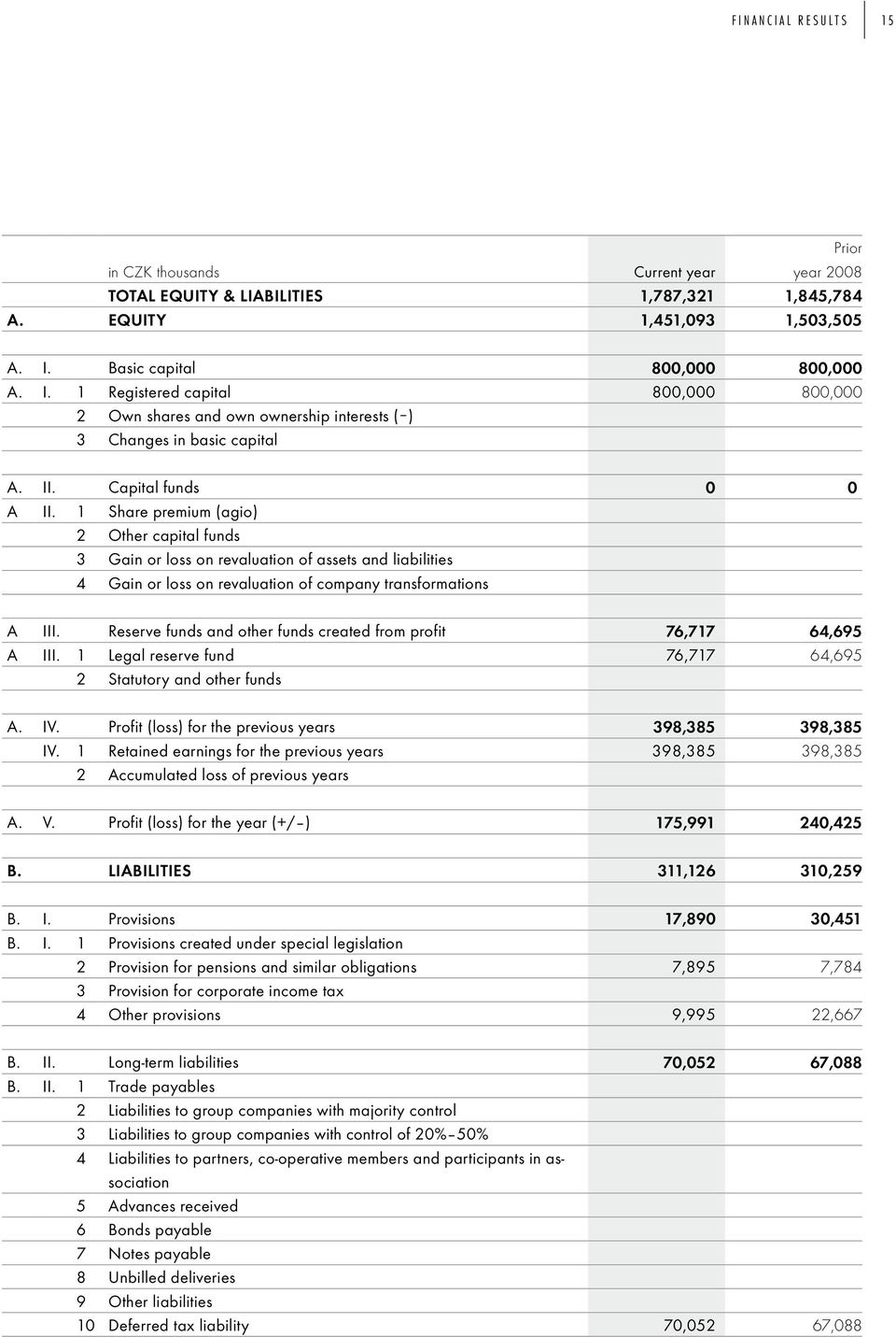 1 Share premium (agio) 2 Other capital funds 3 Gain or loss on revaluation of assets and liabilities 4 Gain or loss on revaluation of company transformations A III.