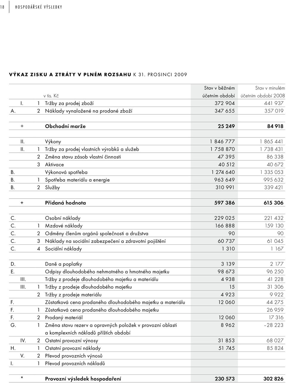 1 Tržby za prodej vlastních výrobků a služeb 1 758 870 1 738 431 2 Změna stavu zásob vlastní činnosti 47 395 86 338 3 Aktivace 40 512 40 672 B. Výkonová spotřeba 1 274 640 1 335 053 B.