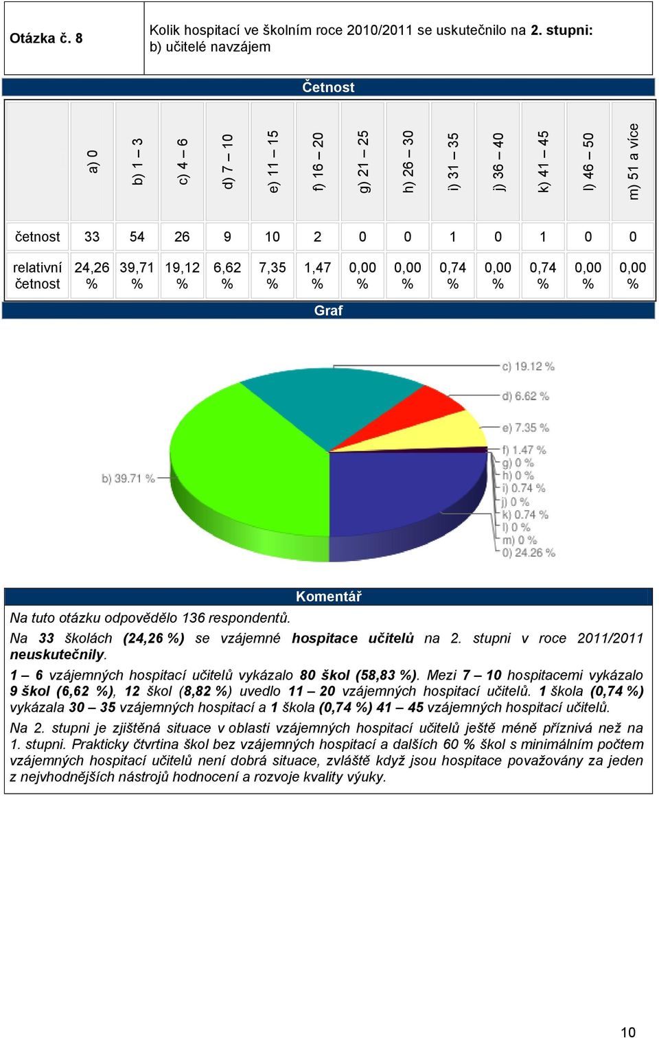 Na 33 školách (24,26 ) se vzájemné hospitace učitelů na 2. stupni v roce 2011/2011 neuskutečnily. 1 6 vzájemných hospitací učitelů vykázalo 80 škol (58,83 ).