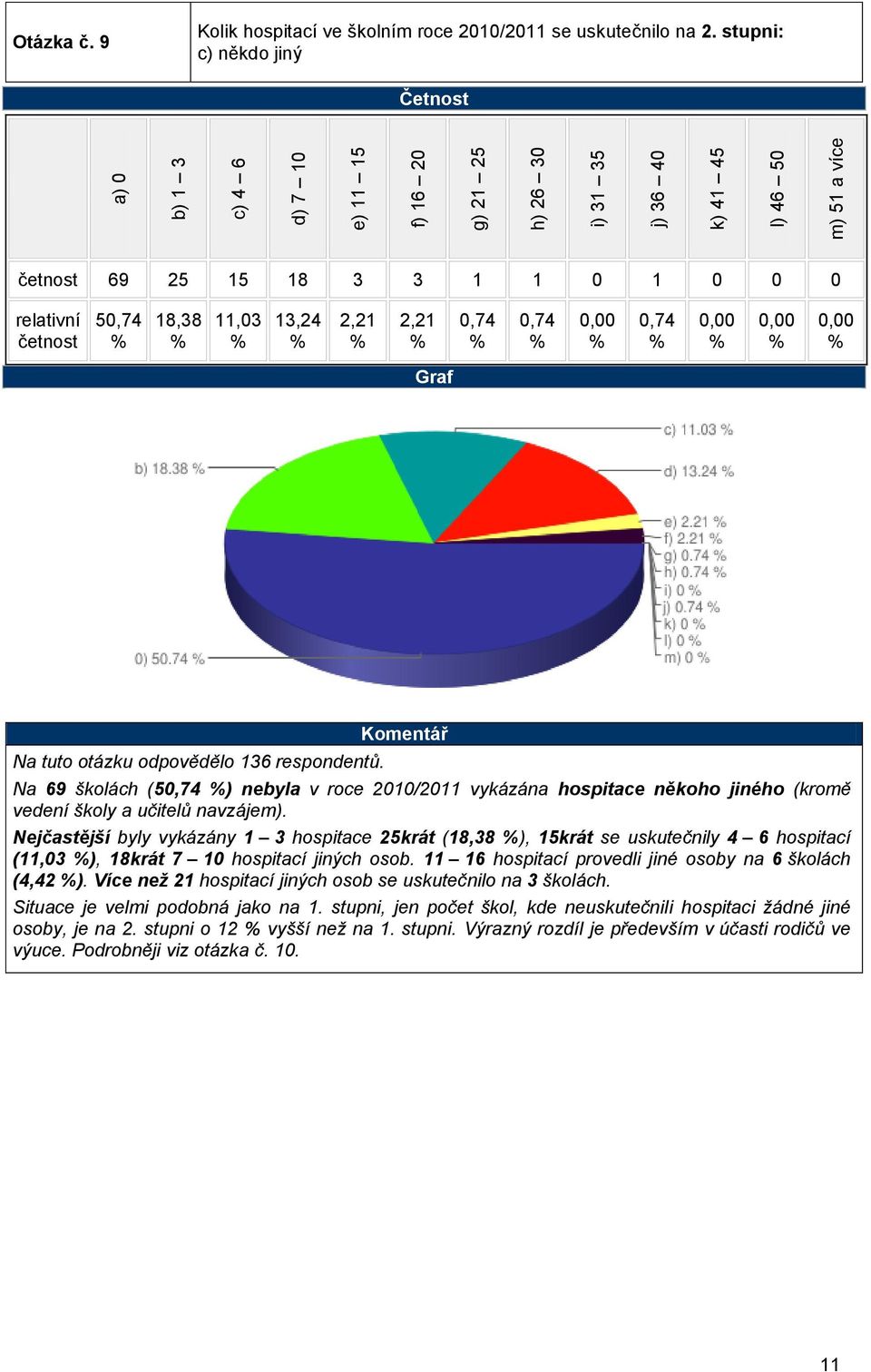 Na 69 školách (50,74 ) nebyla v roce 2010/2011 vykázána hospitace někoho jiného (kromě vedení školy a učitelů navzájem).