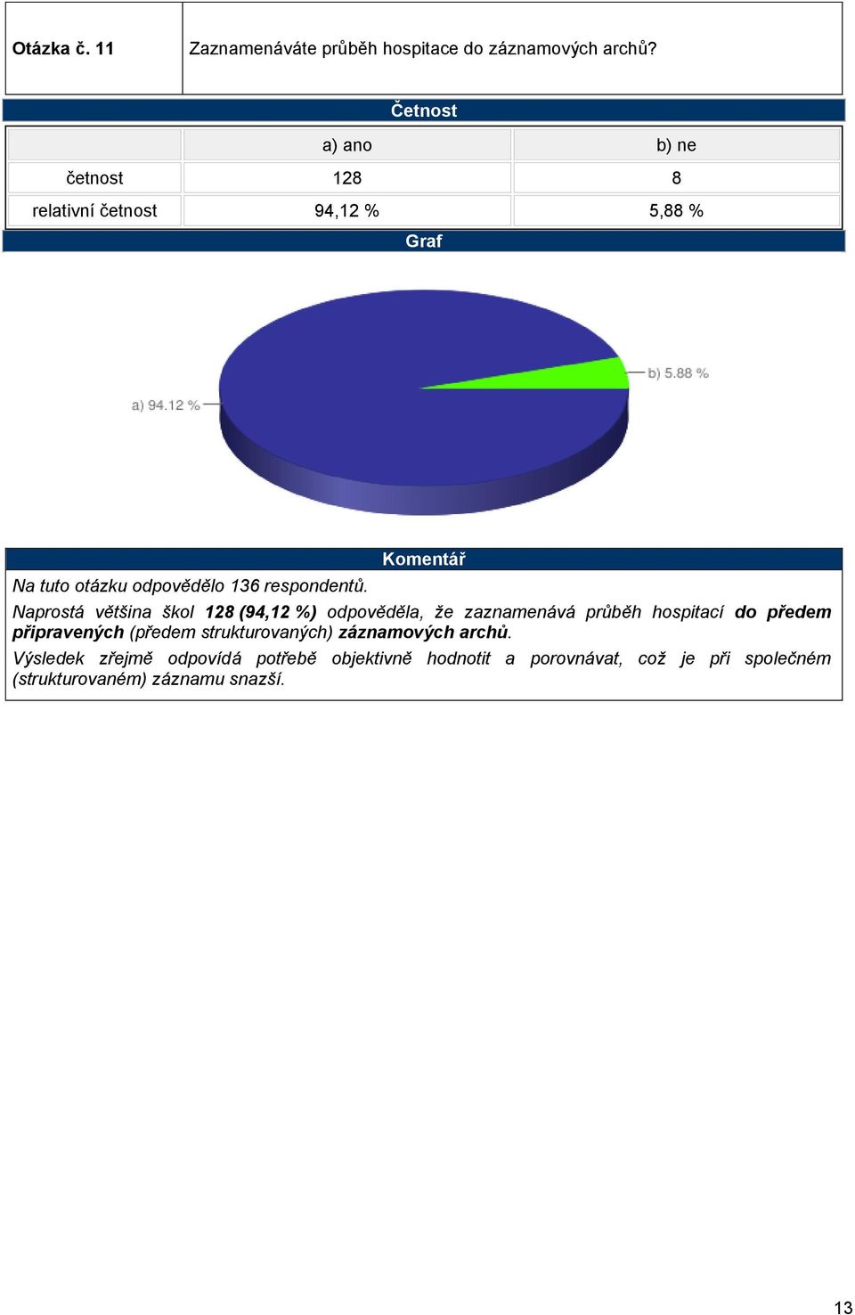 Naprostá většina škol 128 (94,12 ) odpověděla, že zaznamenává průběh hospitací do předem připravených