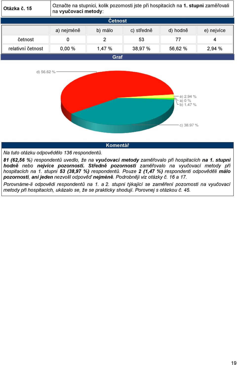 81 (62,56 ) respondentů uvedlo, že na vyučovací metody zaměřovalo při hospitacích na 1. stupni hodně nebo nejvíce pozornosti. Středně pozornosti zaměřovalo na vyučovací metody při hospitacích na 1.