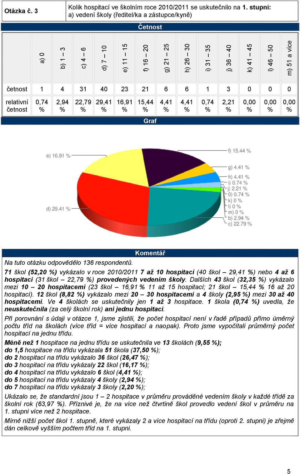 odpovědělo 136 respondentů. 71 škol (52,20 ) vykázalo v roce 2010/2011 7 až 10 hospitací (40 škol 29,41 ) nebo 4 až 6 hospitací (31 škol 22,79 ) provedených vedením školy.