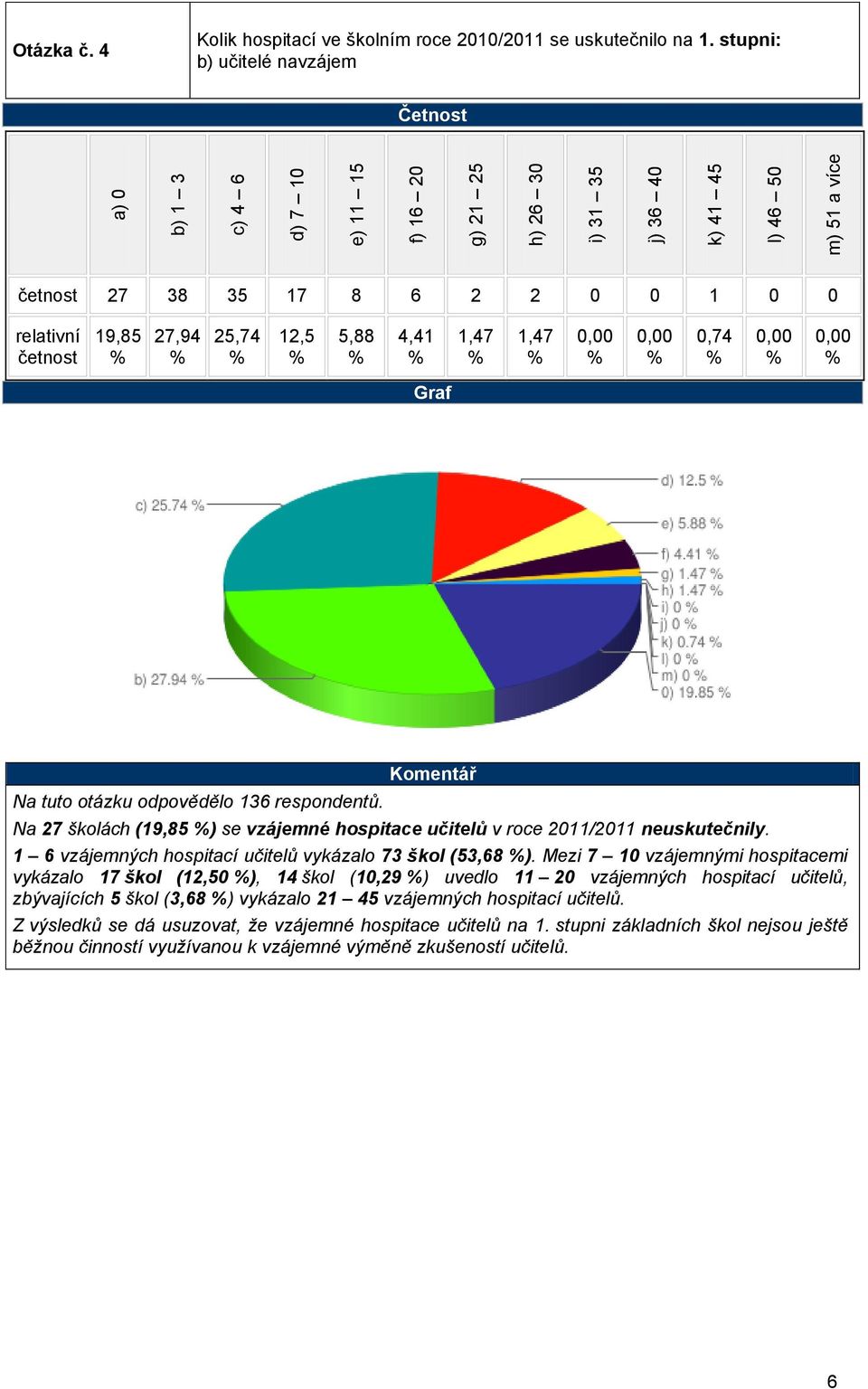 Na 27 školách (19,85 ) se vzájemné hospitace učitelů v roce 2011/2011 neuskutečnily. 1 6 vzájemných hospitací učitelů vykázalo 73 škol (53,68 ).