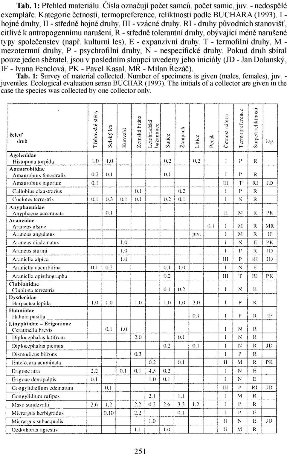 RI - druhy původních stanovišť, citlivé k antropogennímu narušení, R - středně tolerantní druhy, obývající méně narušené typy společenstev (např. kulturní les), E - expanzívní druhy.