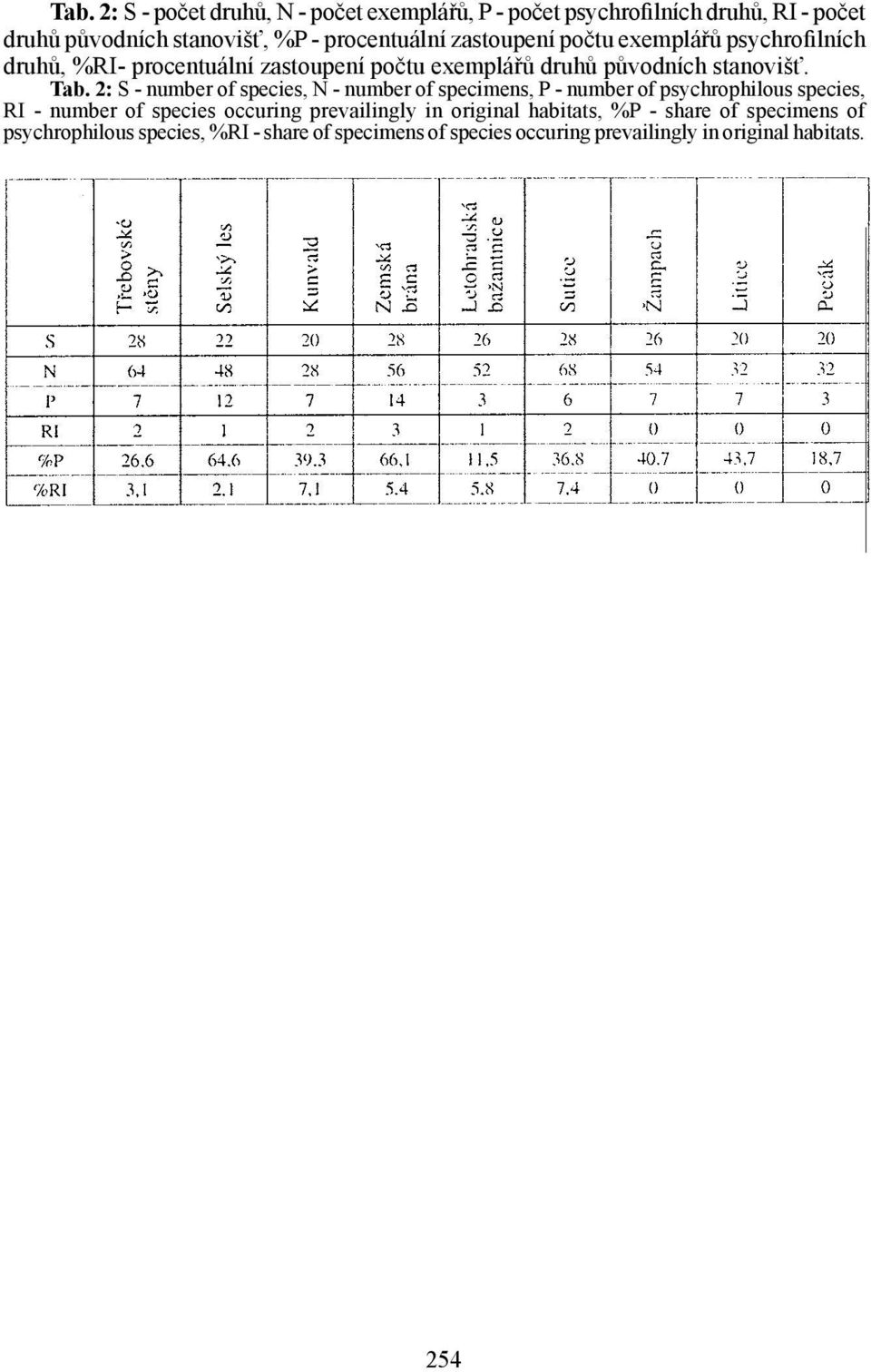 2: S - number of species, N - number of specimens, P - number of psychrophilous species, RI - number of species occuring prevailingly in
