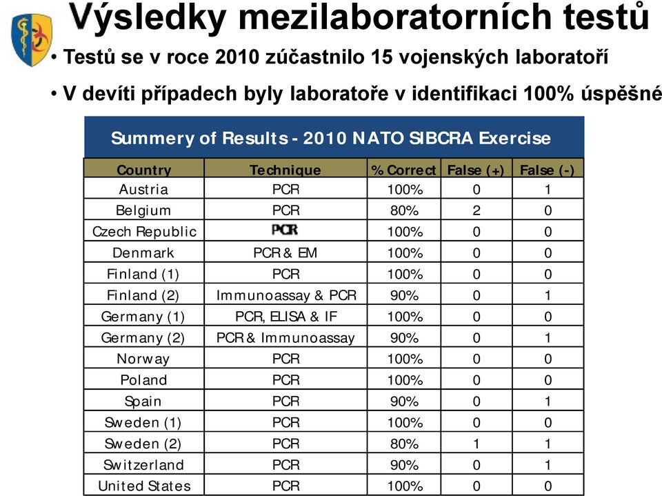 0 Denmark PCR & EM 100% 0 0 Finland (1) PCR 100% 0 0 Finland (2) Immunoassay & PCR 90% 0 1 Germany (1) PCR, ELISA & IF 100% 0 0 Germany (2) PCR & Immunoassay