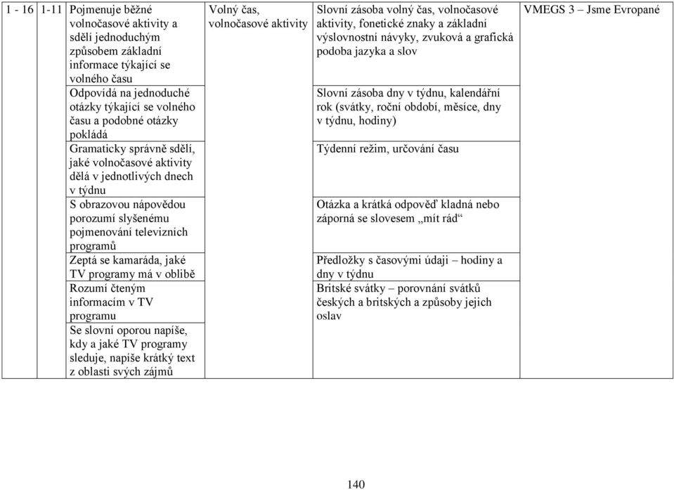 v oblibě Rozumí čteným informacím v TV programu Se slovní oporou napíše, kdy a jaké TV programy sleduje, napíše krátký text z oblasti svých zájmů Volný čas, volnočasové aktivity Slovní zásoba volný