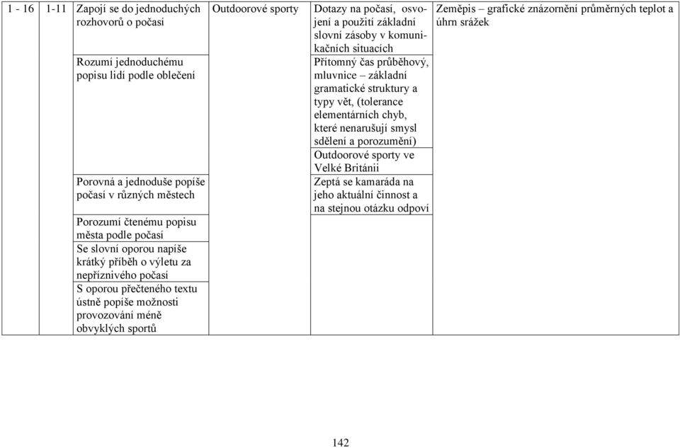 počasí, osvojení a použití základní slovní zásoby v komunikačních situacích Přítomný čas průběhový, mluvnice základní gramatické struktury a typy vět, (tolerance elementárních chyb, které