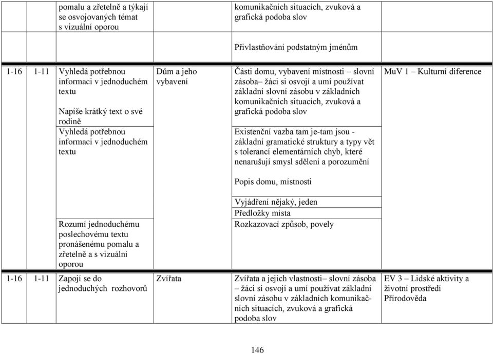 základní slovní zásobu v základních komunikačních situacích, zvuková a grafická podoba slov Existenční vazba tam je-tam jsou - základní gramatické struktury a typy vět s tolerancí elementárních chyb,