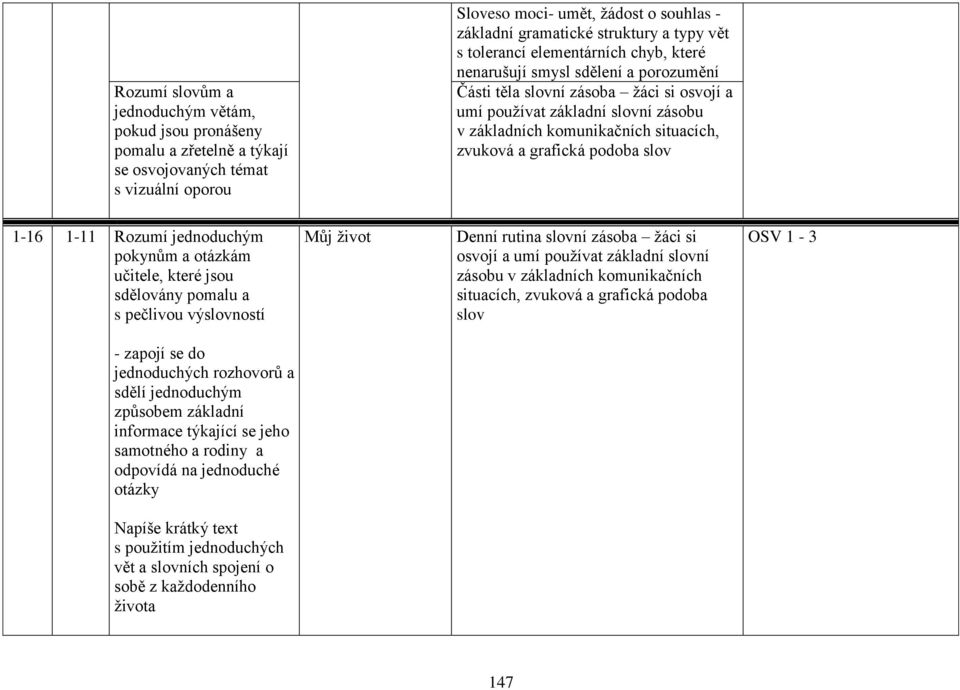 zvuková a grafická podoba slov 1-16 1-11 Rozumí jednoduchým pokynům a otázkám učitele, které jsou sdělovány pomalu a s pečlivou výslovností Můj život Denní rutina slovní zásoba žáci si osvojí a umí