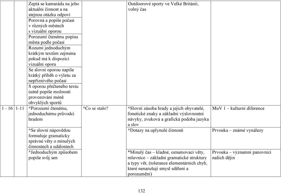 sportů 1-16 1-11 *Porozumí čtenému, jednoduchému průvodci hradem *Se slovní nápovědou formuluje gramaticky správné věty o minulých činnostech a událostech *Jednoduchým způsobem popíše svůj sen *Co se