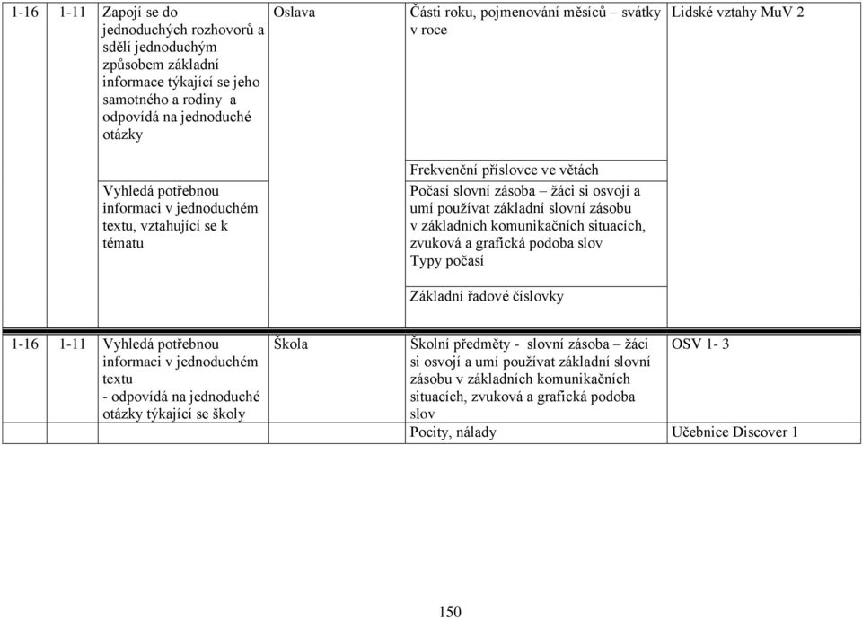 slovní zásobu v základních komunikačních situacích, zvuková a grafická podoba slov Typy počasí Základní řadové číslovky 1-16 1-11 Vyhledá potřebnou informaci v jednoduchém textu - odpovídá na