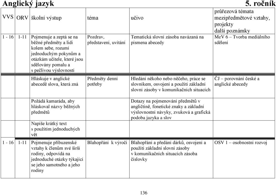 použití základní slovní zásoby v komunikačních situacích 5.