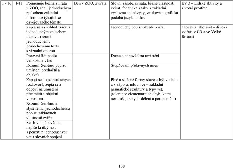 a objektů v prostoru Rozumí čtenému a slyšenému, jednoduchému popisu základních vlastností zvířat Se slovní nápovědou napíše krátký text s použitím jednoduchých vět a slovních spojení Den v ZOO,