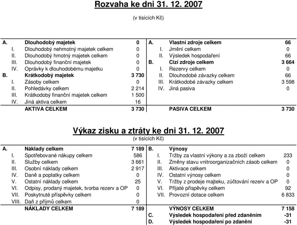 Dlouhodobé závazky celkem 66 I. Zásoby celkem 0 III. Krátkodobé závazky celkem 3 598 II. Pohledávky celkem 2 214 IV. Jiná pasiva 0 III. Krátkodobý finanční majetek celkem 1 500 IV.