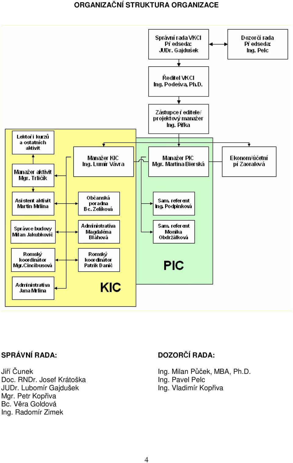 Petr Kopřiva Bc. Věra Goldová Ing.