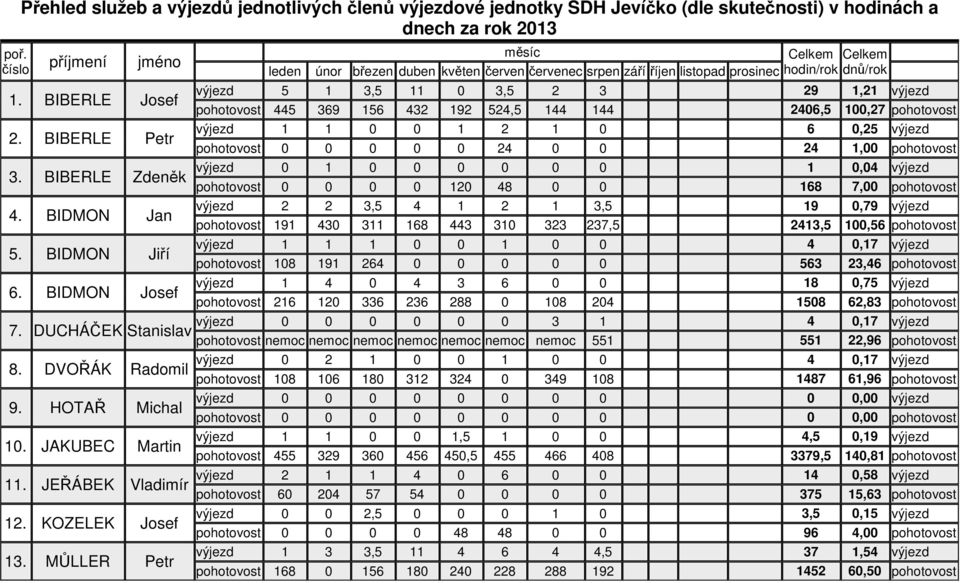 432 192 524,5 144 144 2406,5 100,27 pohotovost výjezd 1 1 0 0 1 2 1 0 6 0,25 výjezd pohotovost 0 0 0 0 0 24 0 0 24 1,00 pohotovost 3.