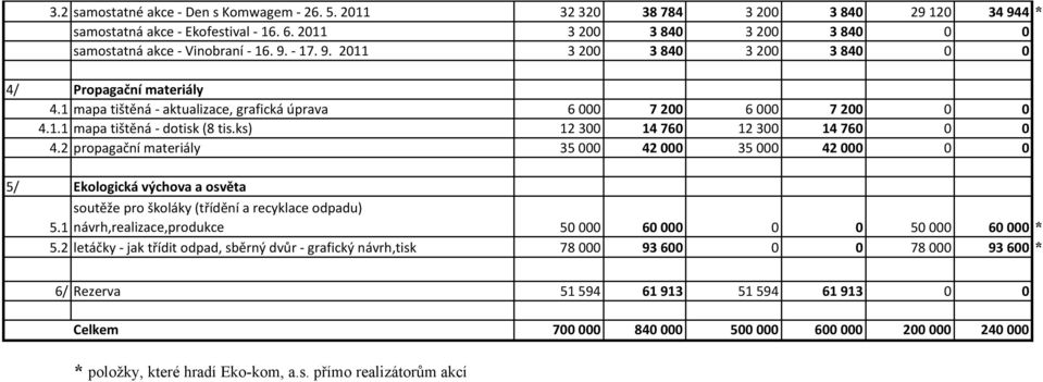 2 propagační materiály 35 000 42 000 35 000 42 000 0 0 5/ Ekologická výchova a osvěta soutěže pro školáky (třídění a recyklace odpadu) 5.1 návrh,realizace,produkce 50 000 60 000 0 0 50 000 60 000 * 5.