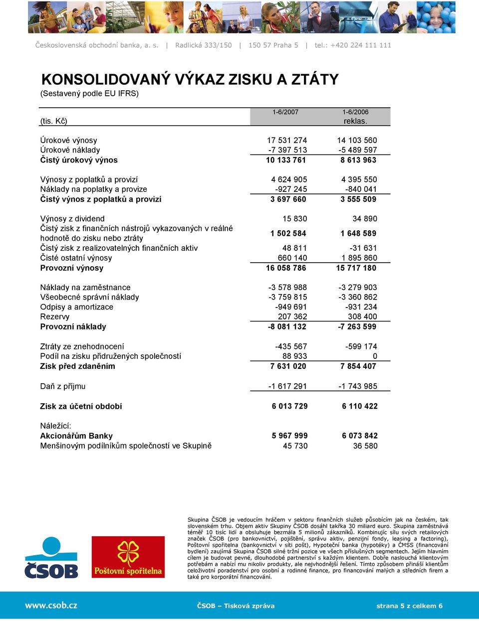 245-840 041 Čistý výnos z poplatků a provizí 3 697 660 3 555 509 Výnosy z dividend 15 830 34 890 Čistý zisk z finančních nástrojů vykazovaných v reálné hodnotě do zisku nebo ztráty 1 502 584 1 648