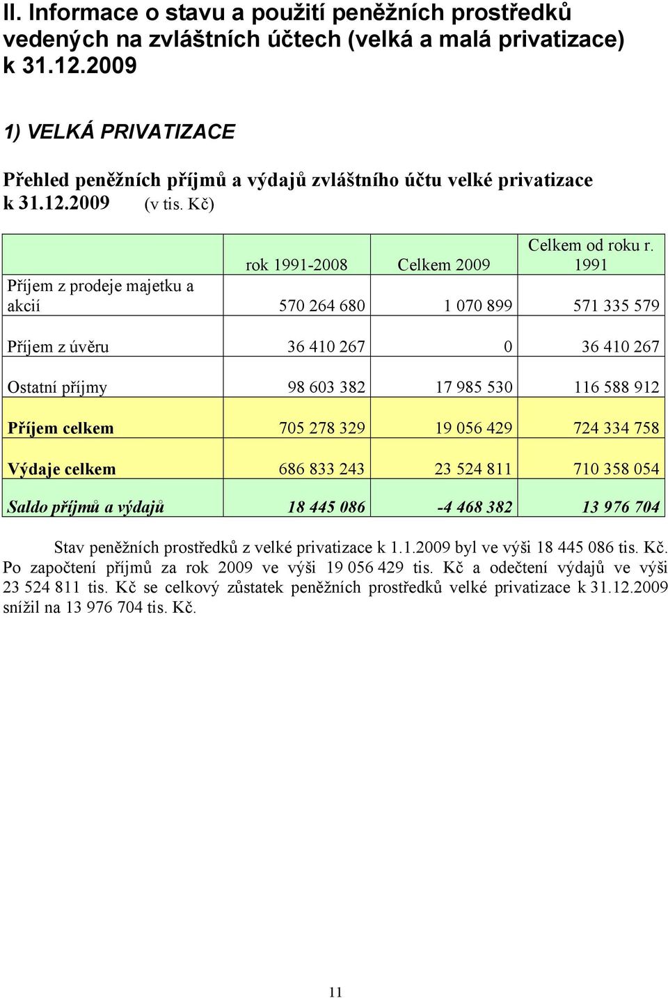 1991 Příjem z prodeje majetku a akcií 570 264 680 1 070 899 571 335 579 Příjem z úvěru 36 410 267 0 36 410 267 Ostatní příjmy 98 603 382 17 985 530 116 588 912 Příjem celkem 705 278 329 19 056 429