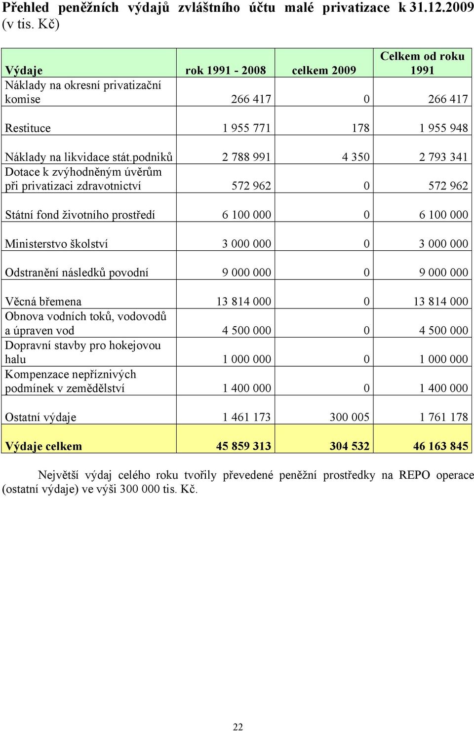 podniků 2 788 991 4 350 2 793 341 Dotace k zvýhodněným úvěrům při privatizaci zdravotnictví 572 962 0 572 962 Státní fond životního prostředí 6 100 000 0 6 100 000 Ministerstvo školství 3 000 000 0 3