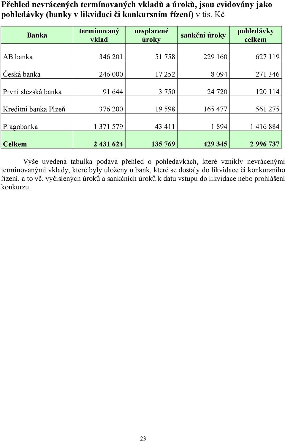 750 24 720 120 114 Kreditní banka Plzeň 376 200 19 598 165 477 561 275 Pragobanka 1 371 579 43 411 1 894 1 416 884 Celkem 2 431 624 135 769 429 345 2 996 737 Výše uvedená tabulka podává