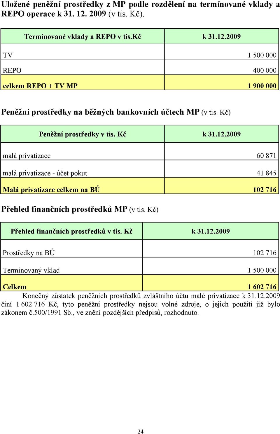 Kč) Peněžní prostředky v tis. Kč k 31.12.2009 malá privatizace 60 871 malá privatizace - účet pokut 41 845 Malá privatizace celkem na BÚ 102 716 Přehled finančních prostředků MP (v tis.