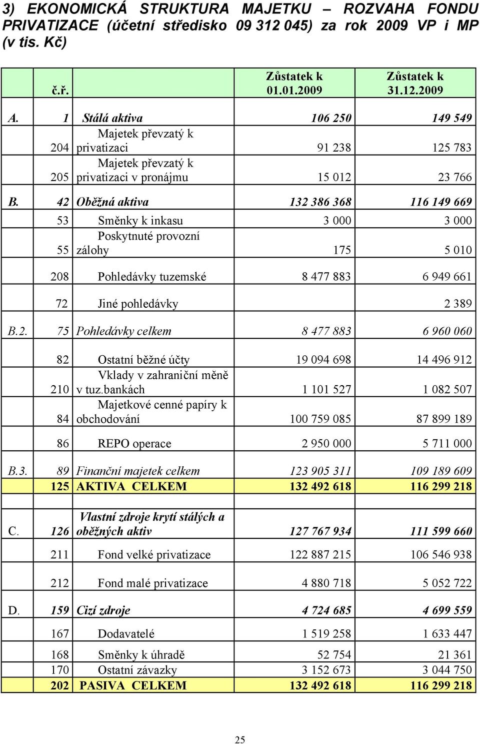 42 Oběžná aktiva 132 386 368 116 149 669 53 Směnky k inkasu 3 000 3 000 Poskytnuté provozní 55 zálohy 175 5 010 208 Pohledávky tuzemské 8 477 883 6 949 661 72 Jiné pohledávky 2 389 B.2. 75 Pohledávky celkem 8 477 883 6 960 060 82 Ostatní běžné účty 19 094 698 14 496 912 Vklady v zahraniční měně 210 v tuz.