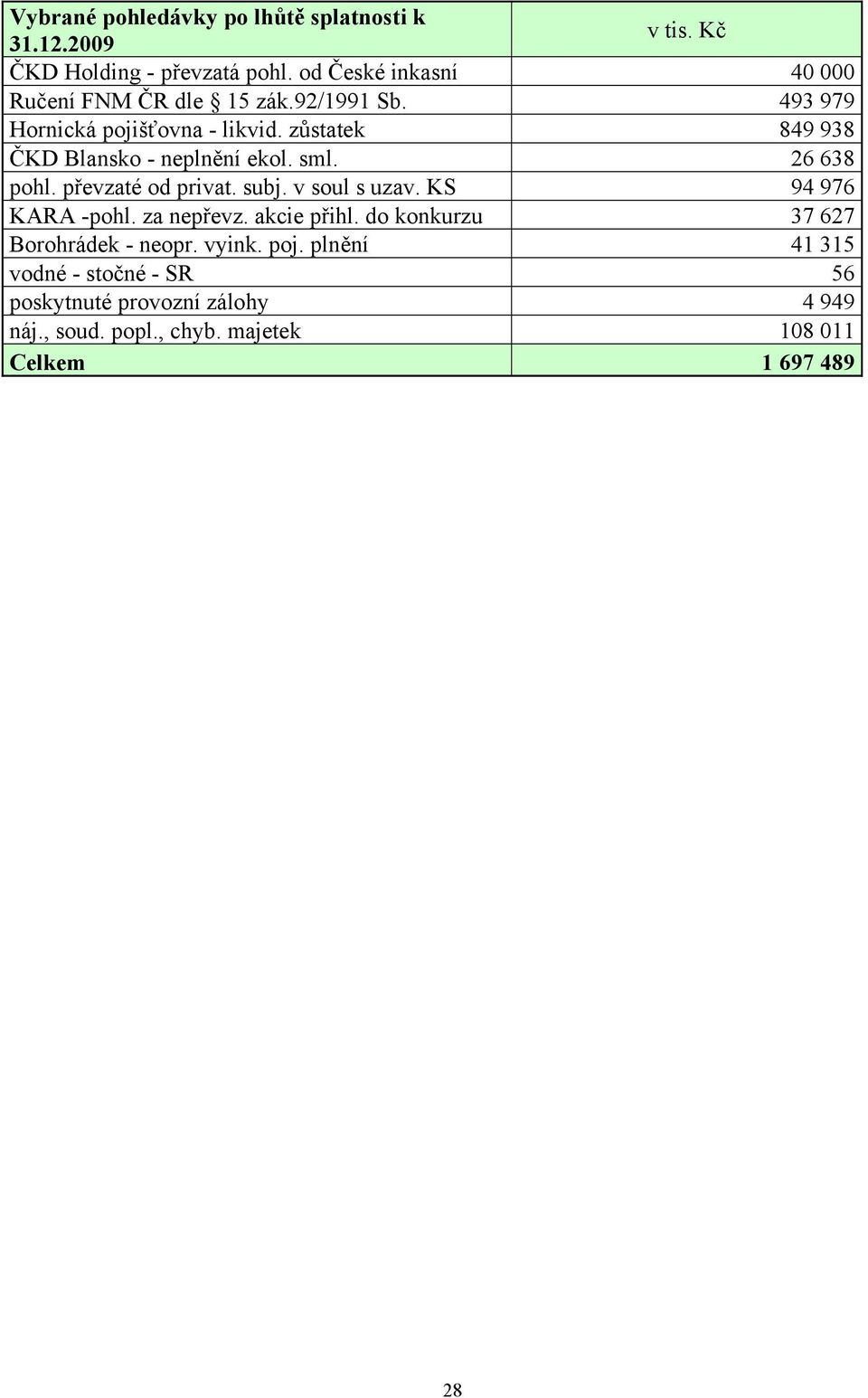 zůstatek 849 938 ČKD Blansko - neplnění ekol. sml. 26 638 pohl. převzaté od privat. subj. v soul s uzav. KS 94 976 KARA -pohl.