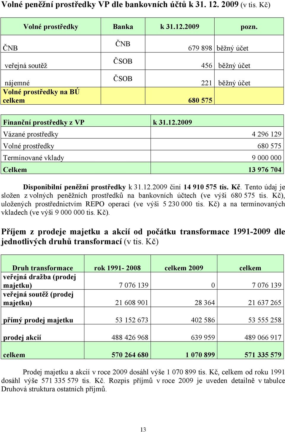 2009 Vázané prostředky 4 296 129 Volné prostředky 680 575 Termínované vklady 9 000 000 Celkem 13 976 704 Disponibilní peněžní prostředky k 31.12.2009 činí 14 910 575 tis. Kč.