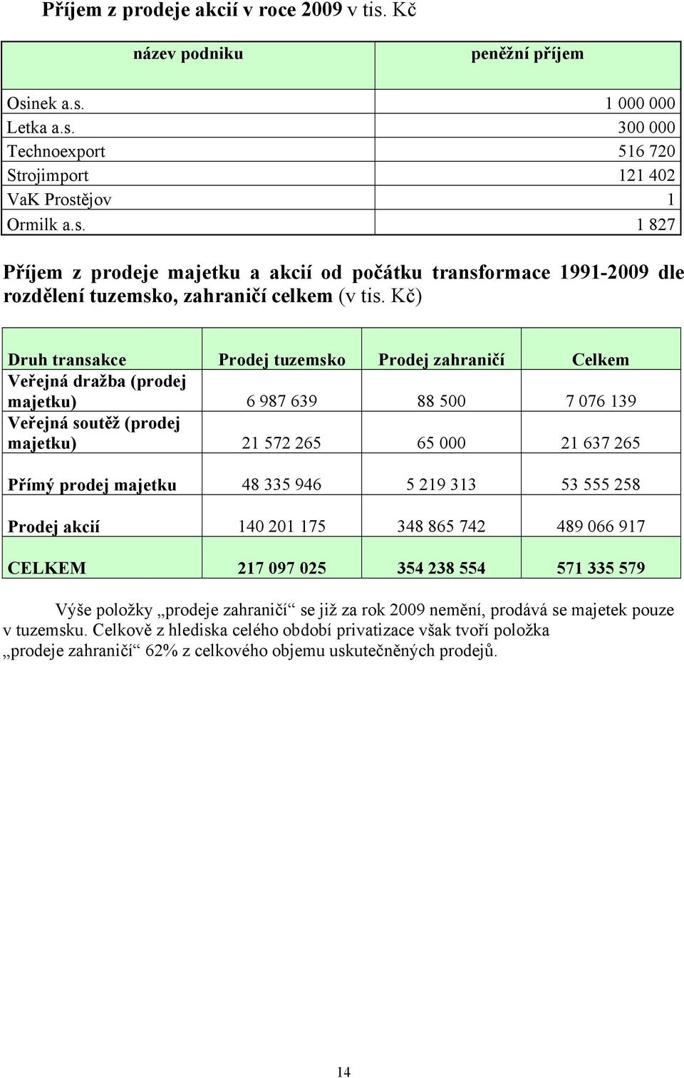 48 335 946 5 219 313 53 555 258 Prodej akcií 140 201 175 348 865 742 489 066 917 CELKEM 217 097 025 354 238 554 571 335 579 Výše položky prodeje zahraničí se již za rok 2009 nemění, prodává se