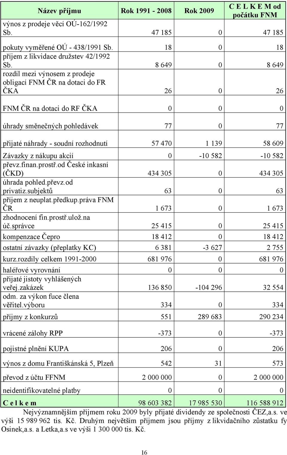 470 1 139 58 609 Závazky z nákupu akcií 0-10 582-10 582 převz.finan.prostř.od České inkasní (ČKD) 434 305 0 434 305 úhrada pohled.převz.od privatiz.subjektů 63 0 63 příjem z neuplat.předkup.