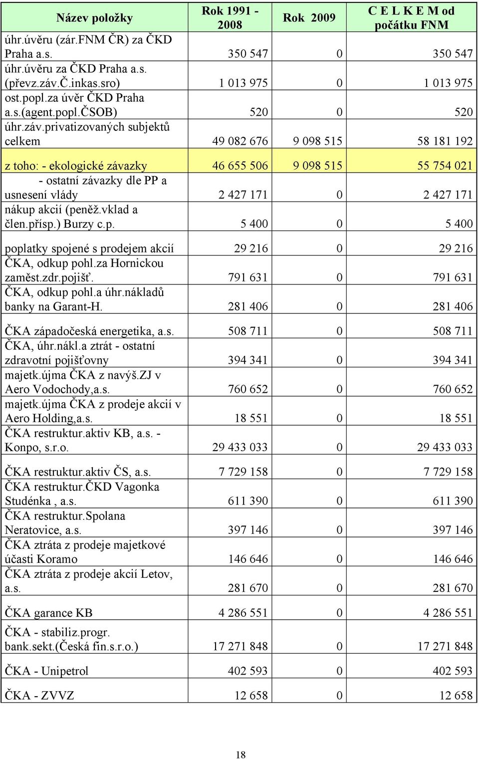 privatizovaných subjektů celkem 49 082 676 9 098 515 58 181 192 z toho: - ekologické závazky 46 655 506 9 098 515 55 754 021 - ostatní závazky dle PP a usnesení vlády 2 427 171 0 2 427 171 nákup